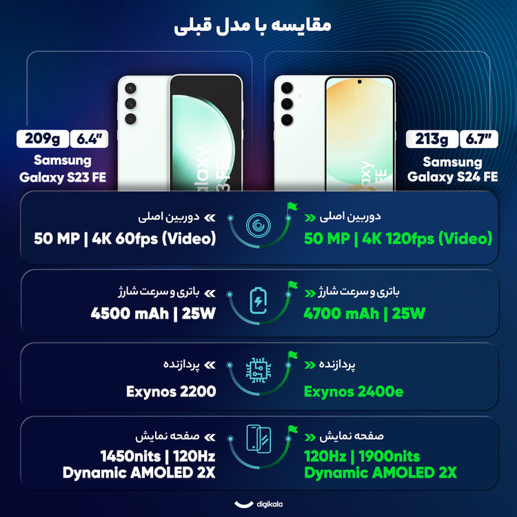 گوشی موبایل سامسونگ مدل S24 FE دو سیم کارت ظرفیت 256 گیگابایت و رم 8 گیگابایت - ویتنام - به همراه هدیه شارژر 45 واتی سامسونگ همراه با کابل تبدیل 1.8 متری USB-C، هدفون بلوتوثی انکر مدل Soundcore R50i، محافظ صفحه نمایش و قاب ژلهای