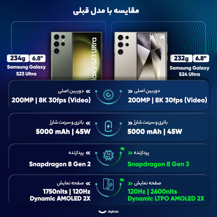 گوشی موبایل سامسونگ مدل Galaxy S24 Ultra دو سیم کارت ظرفیت 256 گیگابایت و رم 12 گیگابایت به همراه شارژر سامسونگ - ویتنام