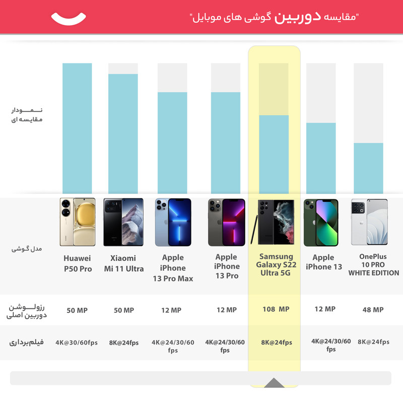 گوشی موبایل سامسونگ مدل Galaxy S22 Ultra 5G دو سیم کارت ظرفیت 256 گیگابایت و رم 12 گیگابایت نسخه اسنپدراگون به همراه شارژر سامسونگ