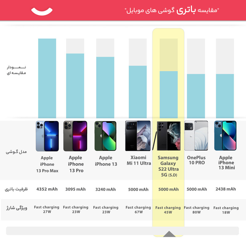 گوشی موبایل سامسونگ مدل Galaxy S22 Ultra 5G دو سیم کارت ظرفیت 256 گیگابایت و رم 12 گیگابایت نسخه اسنپدراگون به همراه شارژر سامسونگ