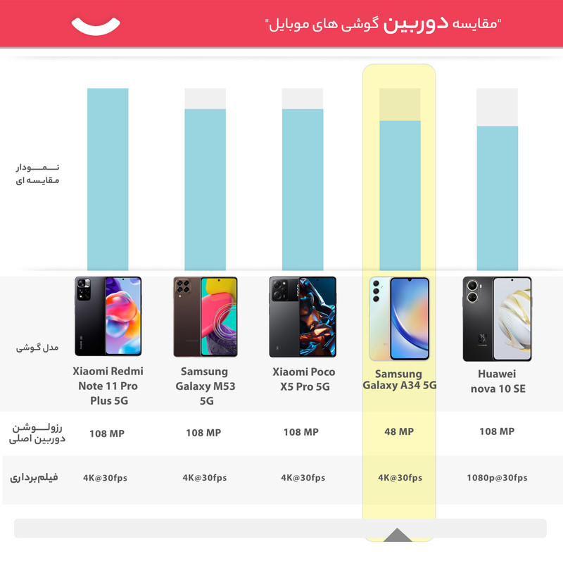 گوشی موبایل سامسونگ مدل Galaxy A34 5G دو سیم کارت ظرفیت 128 گیگابایت و رم 8 گیگابایت به همراه شارژر 25وات سامسونگ